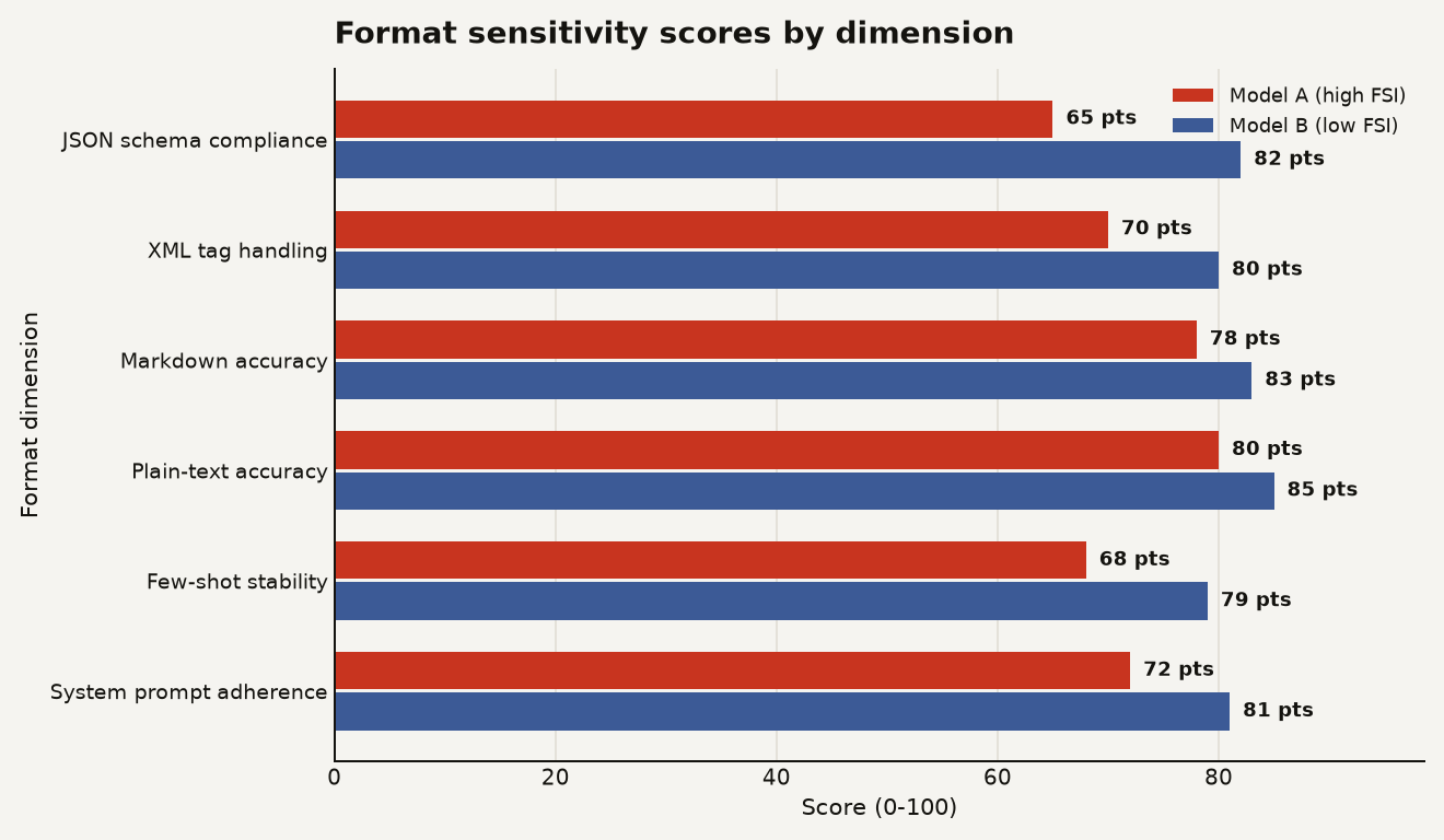 Horizontal bar chart showing JSON schema compliance, XML tag handling, Markdown accuracy, plain-text accuracy, few-shot stability, and system prompt adherence. Model A ranges from 65 to 80. Model B ranges from 78 to 85. Model B shows higher and more consistent scores.
