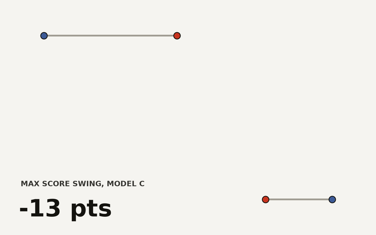 Format Sensitivity Index showing benchmark score variance of up to 15 percentage points across JSON, XML, Markdown, and plain text prompt wrappers for four illustrative LLM models