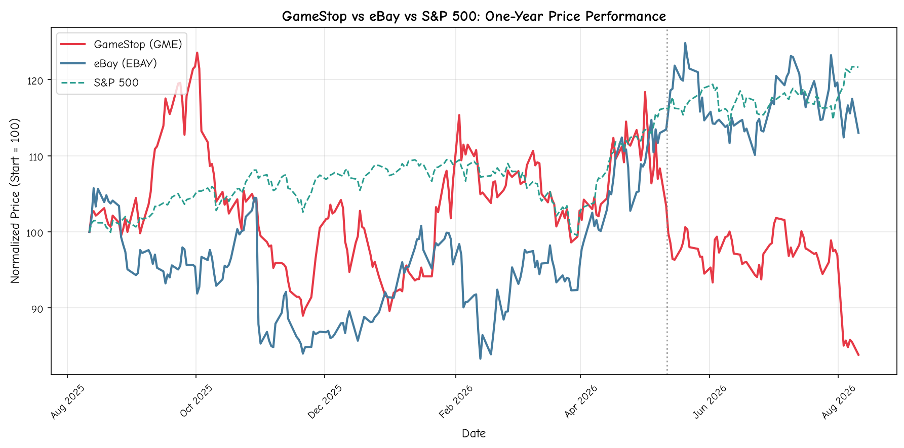 GameStop vs eBay vs S&P 500: One-Year Price Performance