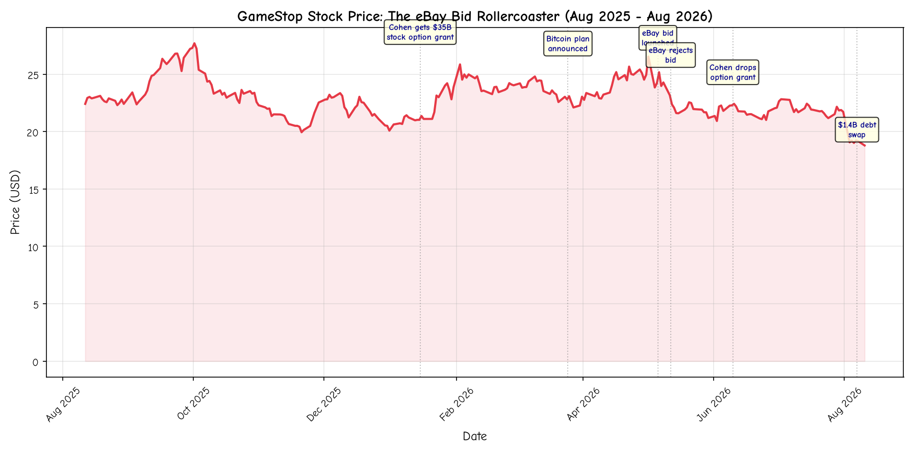 GameStop Stock Price: The eBay Bid Rollercoaster
