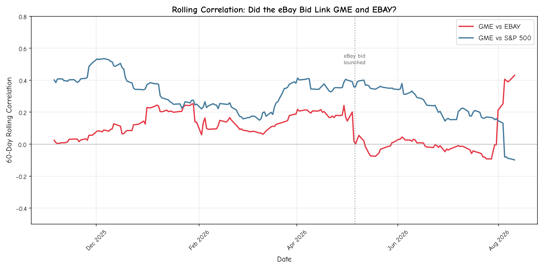 Rolling Correlation: Did the eBay Bid Link GME and EBAY?