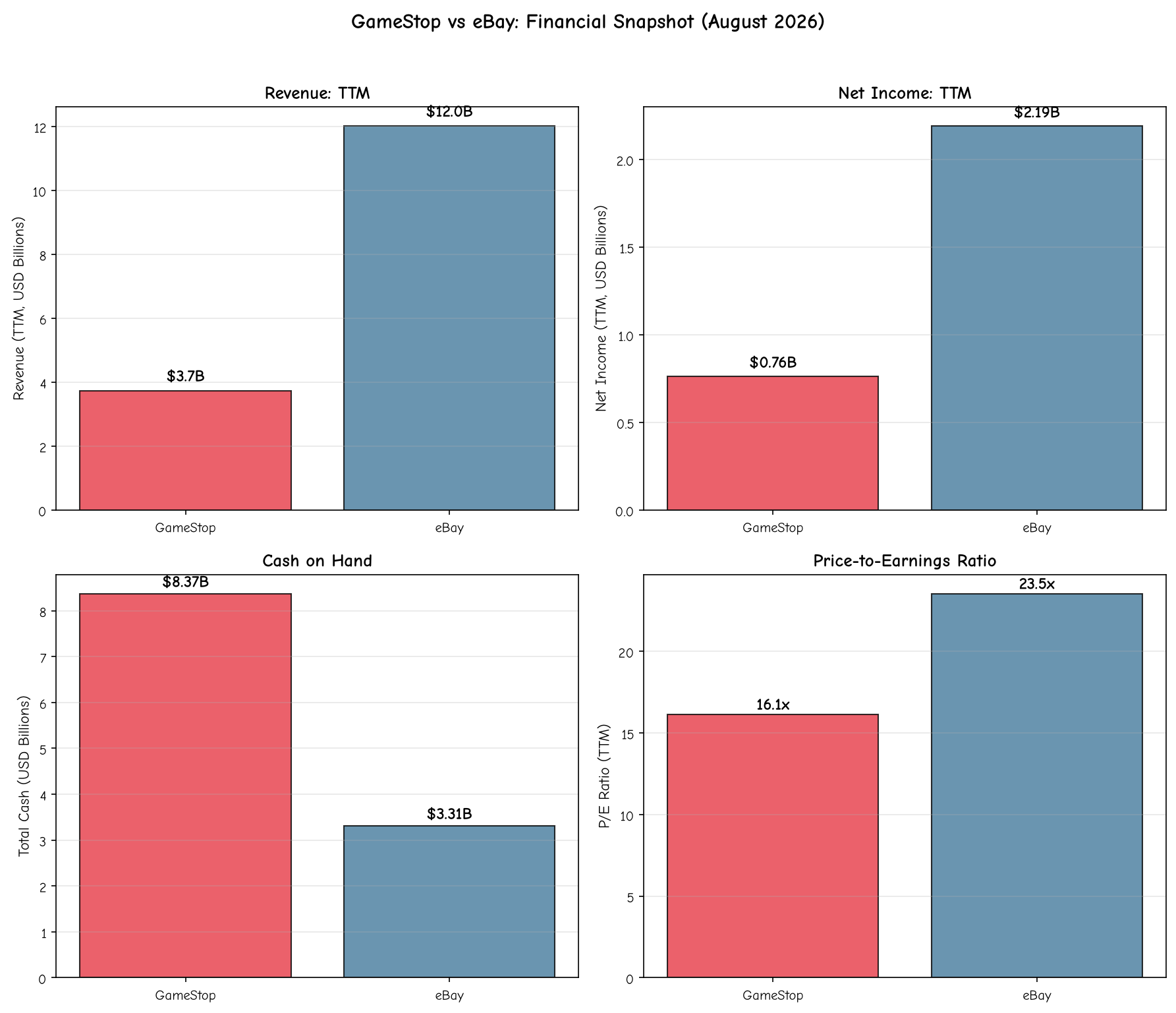 GameStop vs eBay: Financial Snapshot