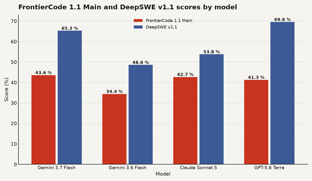 Grouped bar chart comparing FrontierCode 1.1 Main and DeepSWE v1.1 scores across four models. Gemini 3.7 Flash: FrontierCode 43.6%, DeepSWE 65.3%. Gemini 3.6 Flash: FrontierCode 34.4%, DeepSWE 48.6%. Claude Sonnet 5: FrontierCode 42.7%, DeepSWE 53.8%. GPT-5.6 Terra: FrontierCode 41.3%, DeepSWE 69.6%.