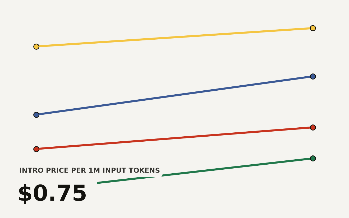 Slope chart comparing Gemini 3.6 Flash to 3.7 Flash across four benchmarks. FrontierCode 1.1 Main rises from 34.4% to 43.6%, DeepSWE v1.1 from 49.0% to 65.3%, AutomationBench from 17.0% to 30.4%, and Terminal-bench 2.1 from 78.0% to 85.8%.