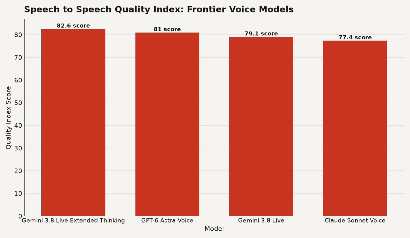 Speech to Speech Quality Index scores comparing Gemini 3.8 Live Extended Thinking at 82.6, Gemini 3.8 Live at 79.1, GPT-6 Astra Voice at 81.0, and Claude Sonnet Voice at 77.4, based on Artificial Analysis rankings as of September 2026.