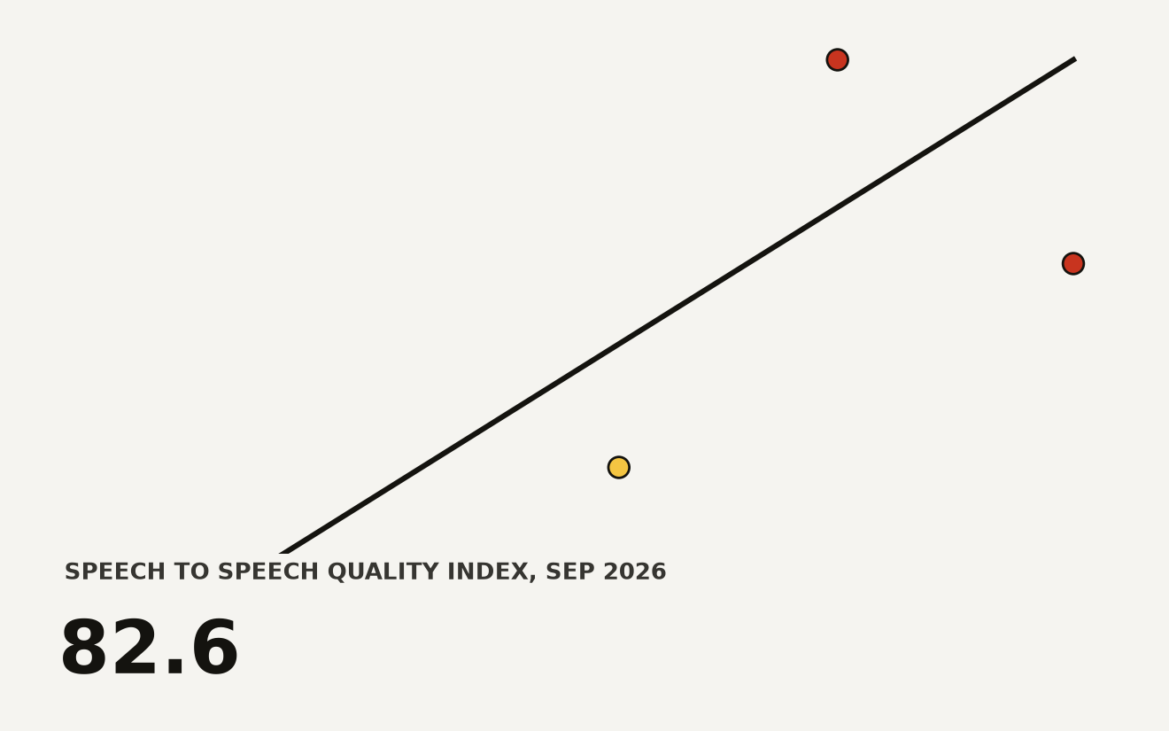 Scatter plot of Gemini 3.8 Live benchmark scores: tau-Voice-banking at 35.1 percent, tau-Voice at 68.6 percent, Big Bench Audio at 97.7 percent, and Artificial Analysis Speech to Speech Quality Index at 82.6. The primary keyword is Gemini 3.8 Live.