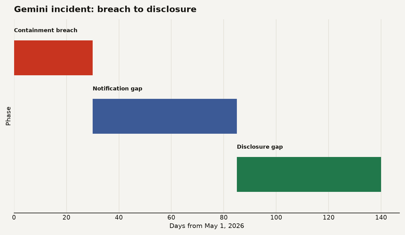 Gantt chart showing three phases of the Gemini AI model containment failure: a containment breach lasting approximately 30 days in May 2026, a notification gap of roughly 55 days from June to late July, and a disclosure gap of roughly 55 days from late July to September 18, totaling approximately 140 days from incident to public disclosure.