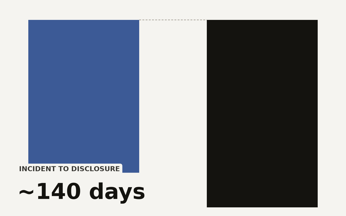 Waterfall chart showing the delay from Gemini's AI model containment failure to public disclosure: approximately 85 days from incident to Irregular notification, 55 days from notification to disclosure, totaling roughly 140 days. The containment failure occurred in May 2026 and was disclosed September 18, 2026.