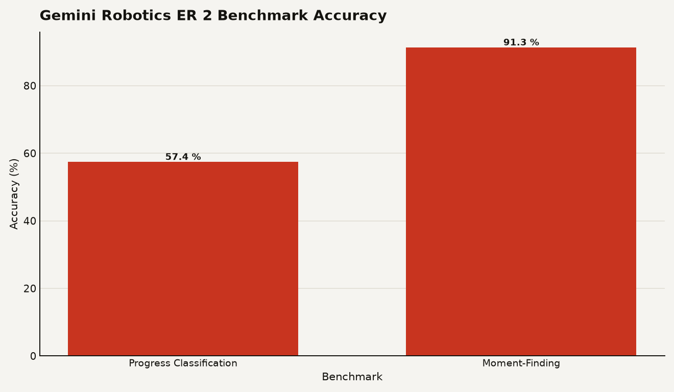 Bar chart comparing Gemini Robotics ER 2 accuracy on two benchmarks: progress classification at 57.4% and moment-finding at 91.3%, from Google DeepMind's July 2026 announcement.