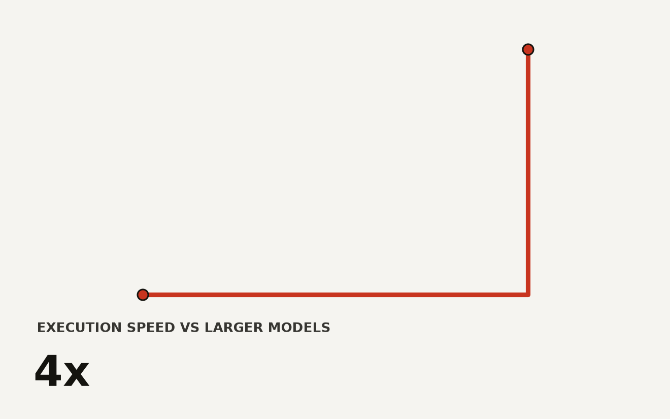 Step chart showing execution speed jump from 1x for larger frontier models to 4x for Gemini Robotics ER 2, a fourfold improvement in embodied reasoning speed.