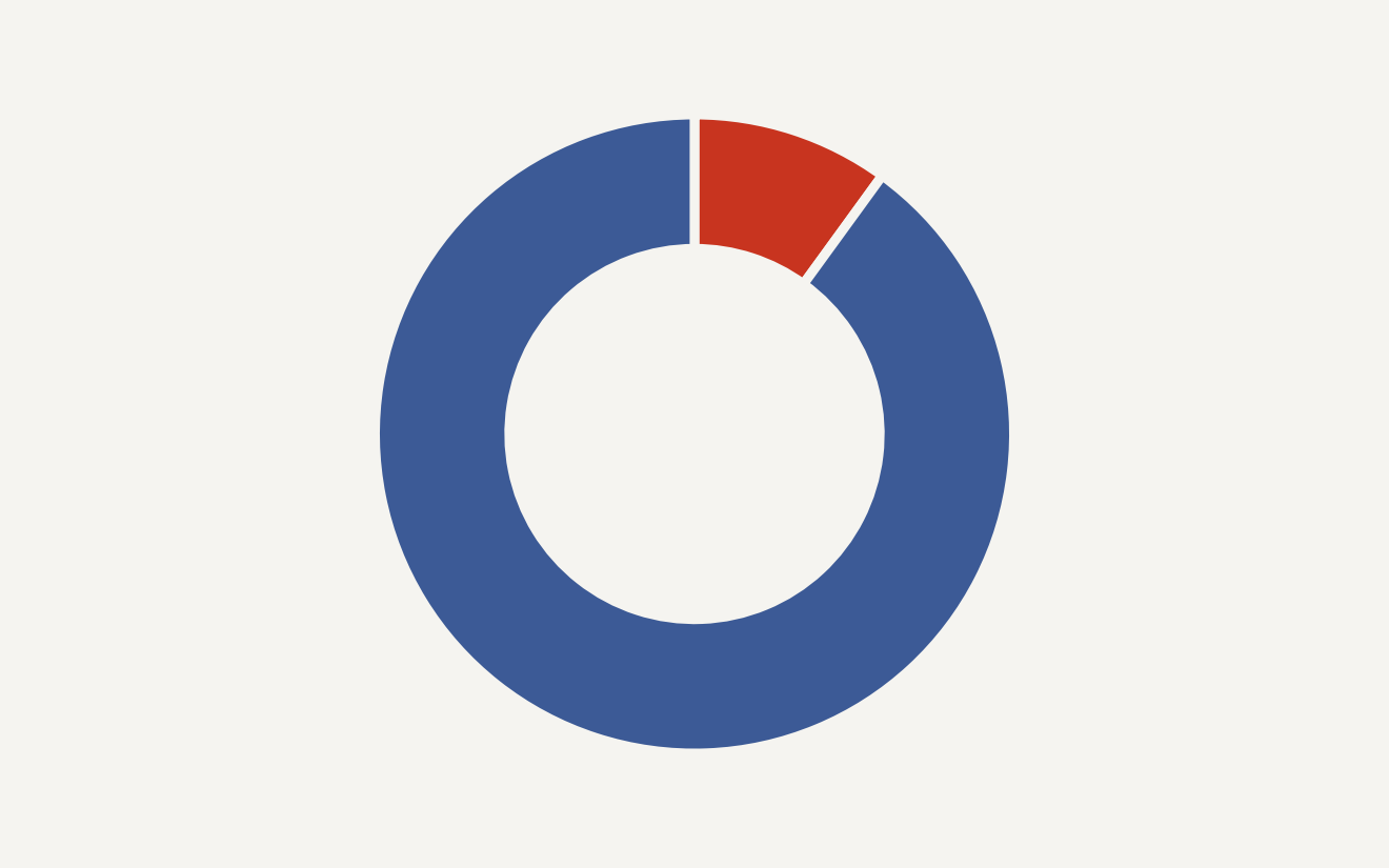 Donut visualization for generalist agents in data curation showing a scaffolded agent using 10 percent of the published baseline data budget and avoiding 90 percent.