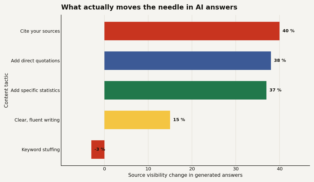 Bar chart of GEO tactics and their effect on source visibility in AI answers: citing sources plus 40 percent, adding quotations plus 38 percent, adding statistics plus 37 percent, clear fluent writing plus 15 percent, keyword stuffing minus 3 percent.