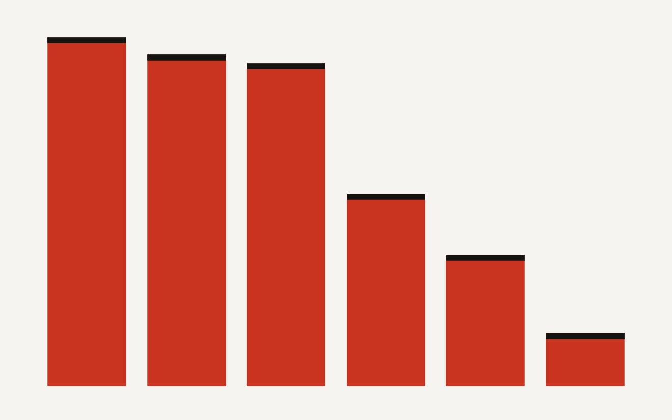 Bar chart of content tactics and their effect on source visibility in AI answers: citing sources +40 percent, adding quotations +38 percent, adding statistics +37 percent, fluent writing +15 percent, keyword stuffing minus 3 percent.