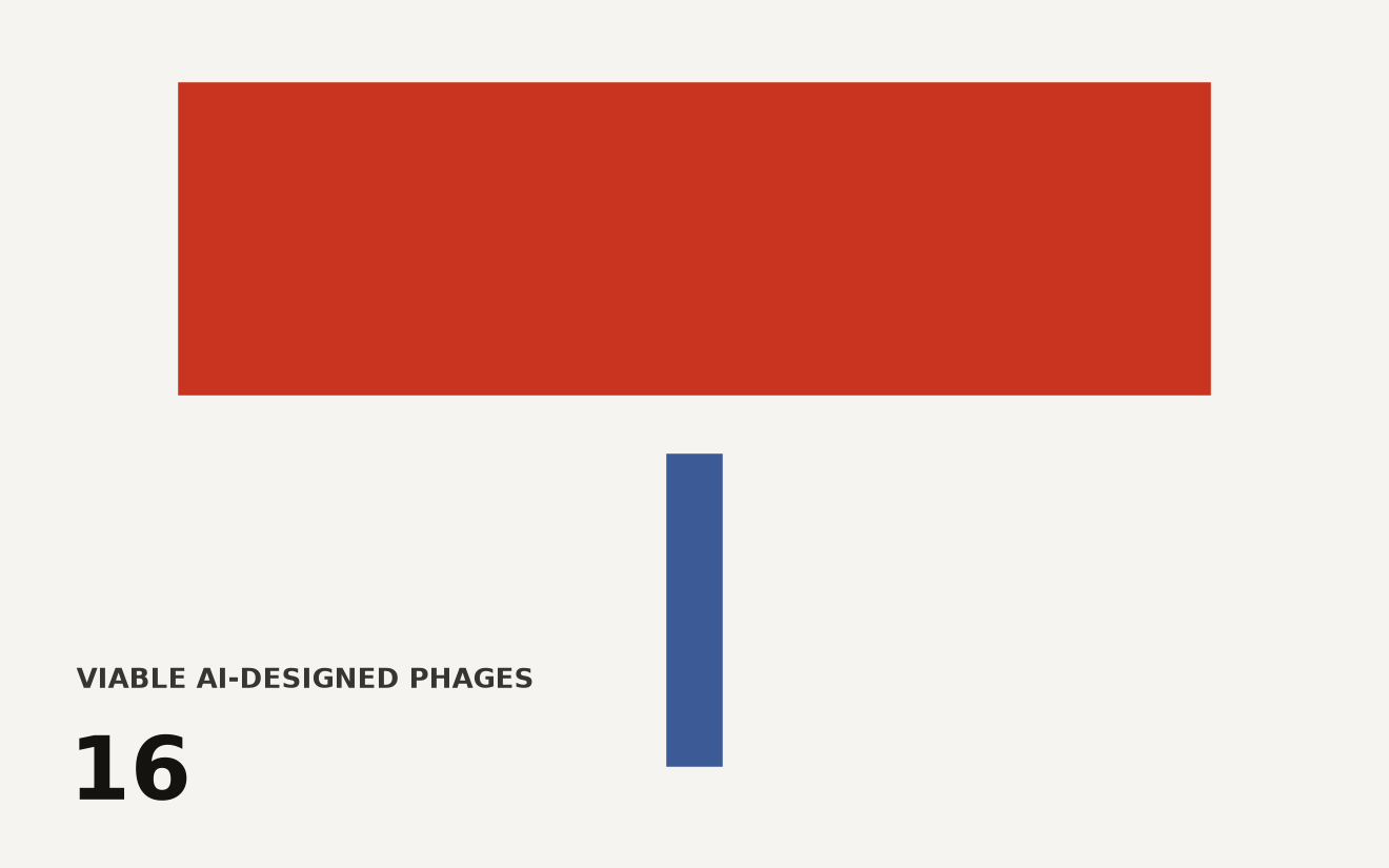 Abstract funnel narrowing from a wide top to a narrow bottom, representing the genome design pipeline from roughly 300 synthesized candidate genomes to 16 viable phages, with 16 viable phages highlighted