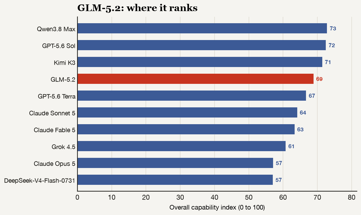 Bar chart ranking all ten models by overall capability index, with GLM-5.2 highlighted in red.