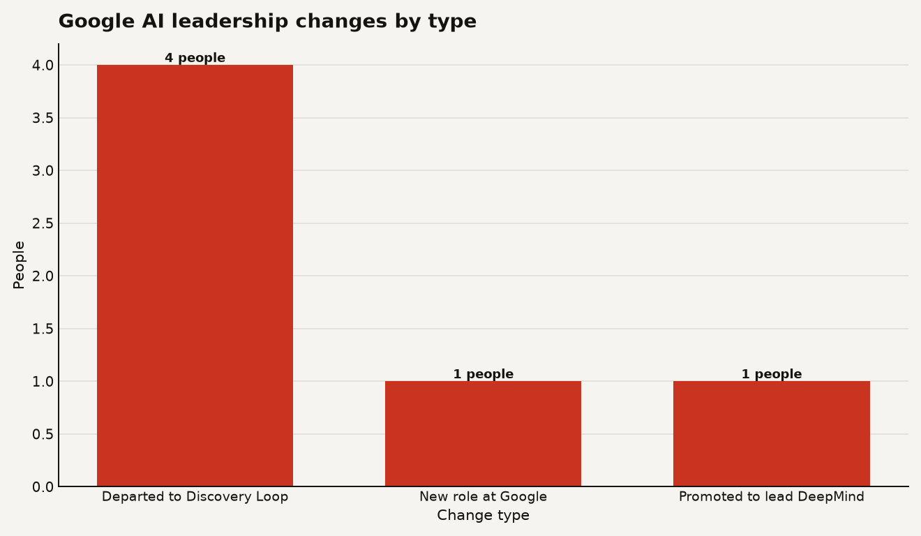 Bar chart of Google AI leadership shakeup changes: 4 departed to Discovery Loop (Jeff Dean, Sanjay Ghemawat, Quoc Le, Oriol Vinyals), 1 role change (Demis Hassabis to AGI research), 1 promotion (Koray Kavukcuoglu to DeepMind lead). Google AI leadership shakeup.