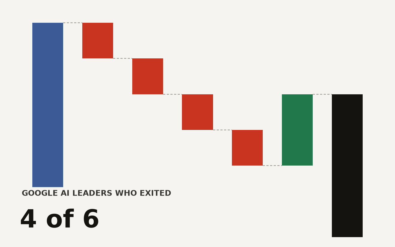 Waterfall chart of Google AI talent flow in the August 2026 shakeup: 6 key named leaders at start, 4 depart to Discovery Loop (Jeff Dean, Sanjay Ghemawat, Quoc Le, Oriol Vinyals), 2 remain (Demis Hassabis, Koray Kavukcuoglu). Google AI leadership shakeup.