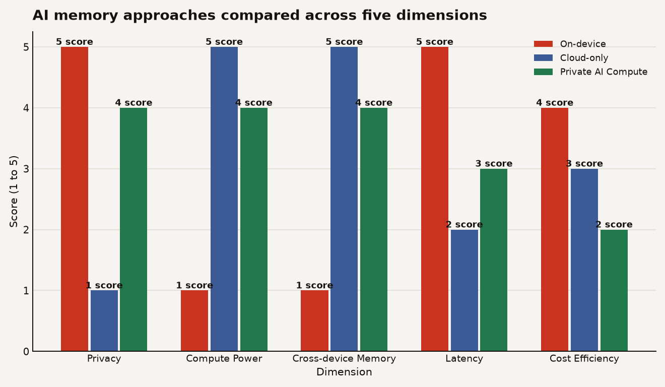 Grouped bar chart comparing on-device, cloud-only, and Private AI Compute approaches across privacy, compute power, cross-device memory, latency, and cost efficiency. On-device scores 5 on privacy and latency but 1 on compute and cross-device memory. Cloud-only scores 5 on compute and cross-device memory but 1 on privacy. Private AI Compute scores 4 on privacy, compute, and cross-device memory, 3 on latency, and 2 on cost efficiency.