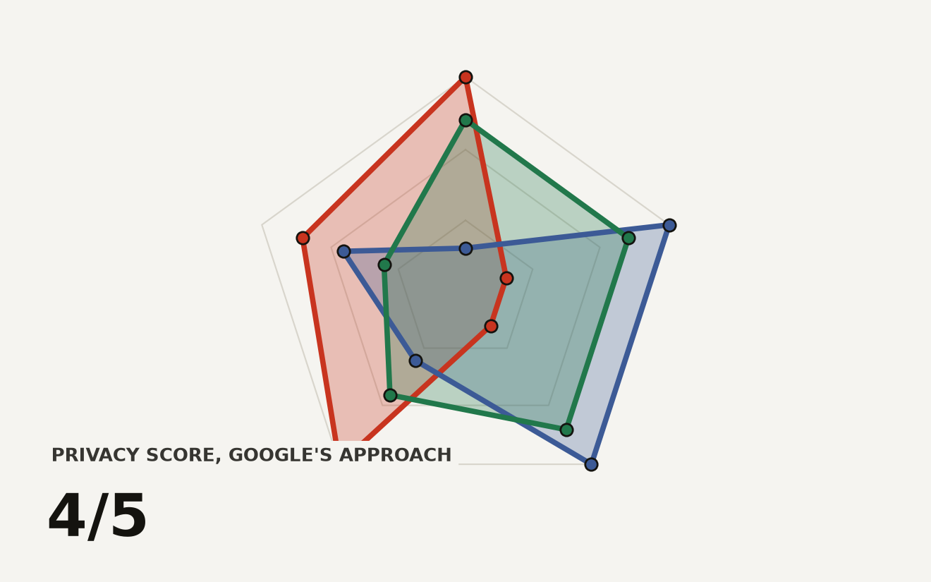 Radar chart comparing three approaches to secure server-side AI memory: on-device scores privacy 5 and compute 1, cloud-only scores privacy 1 and compute 5, Google Private AI Compute scores privacy 4 and compute 4