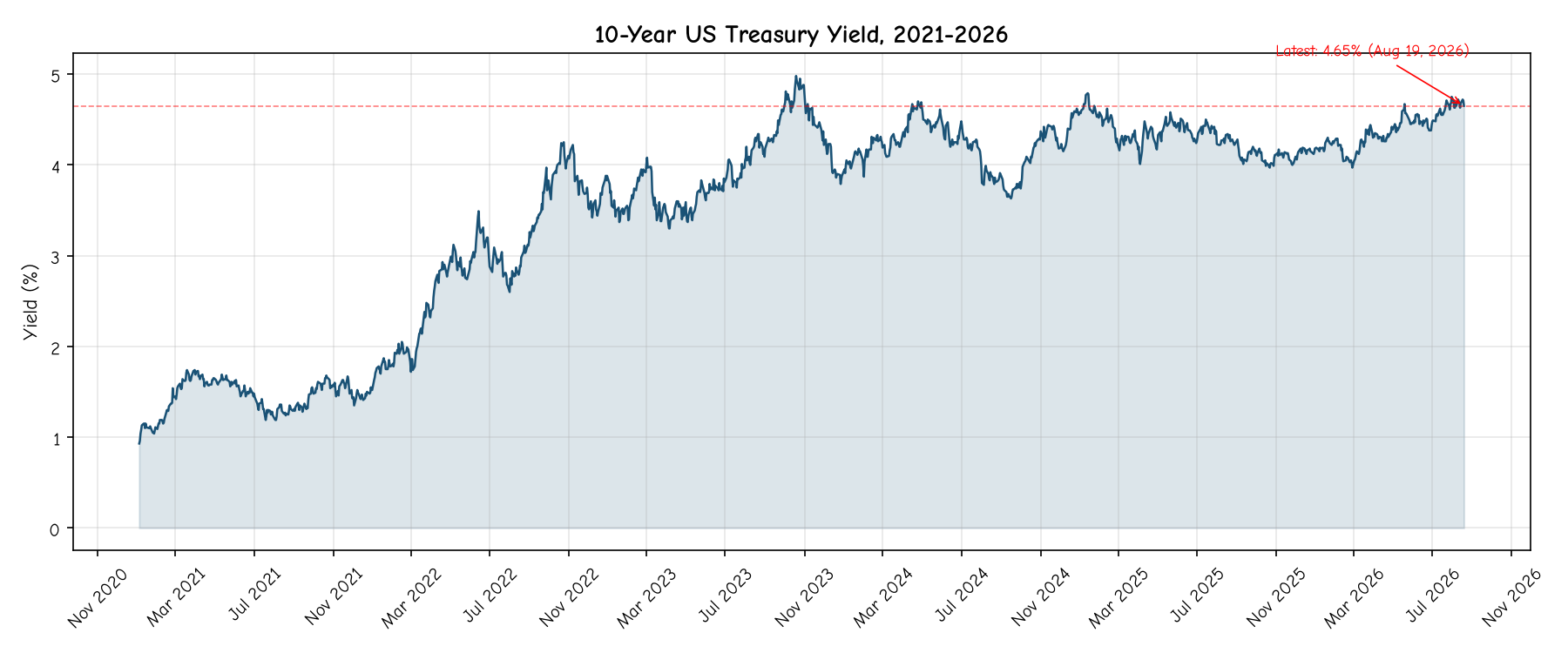 10-Year US Treasury Yield, 2021-2026