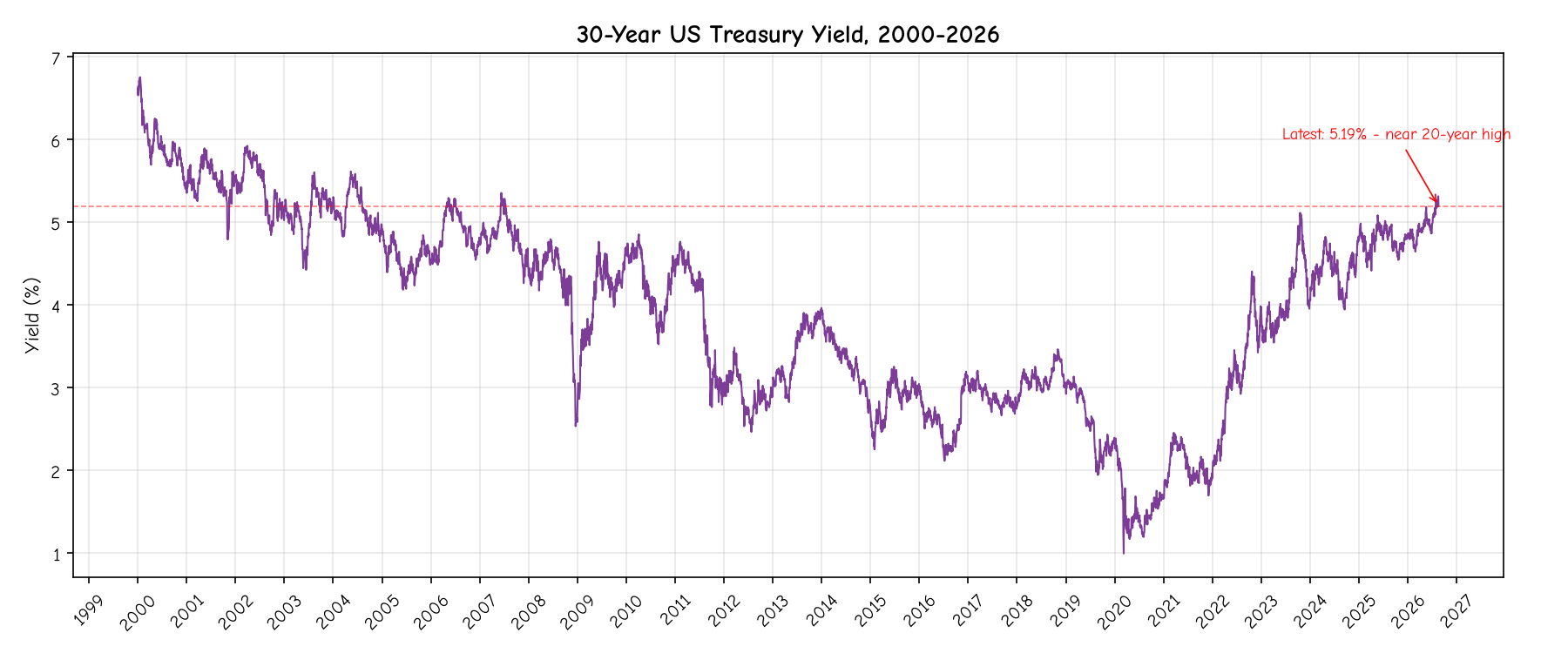 30-Year US Treasury Yield, 2000-2026