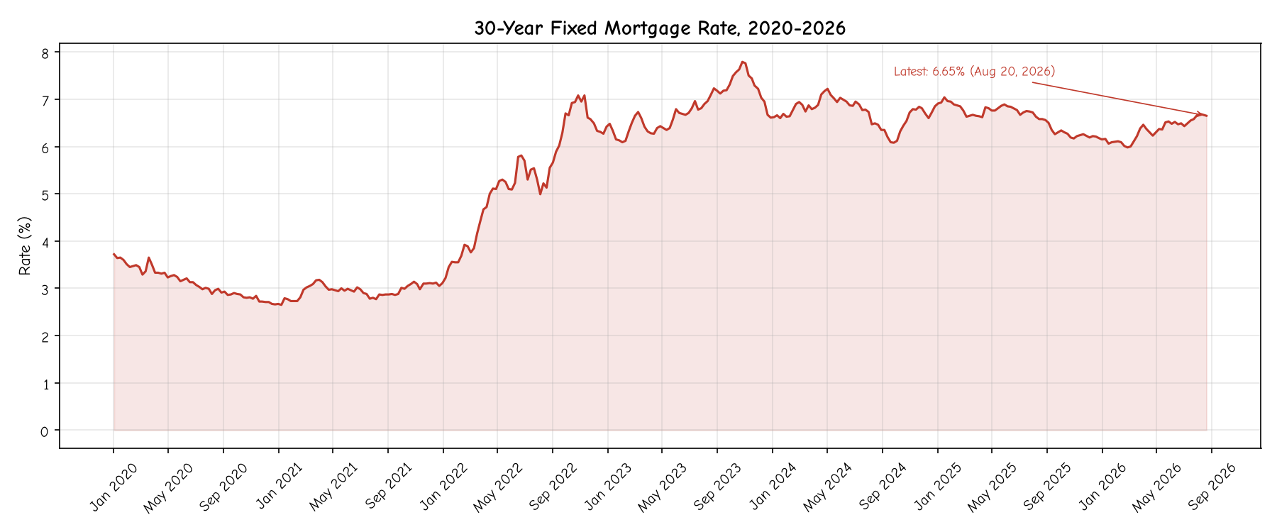 30-Year Fixed Mortgage Rate, 2020-2026
