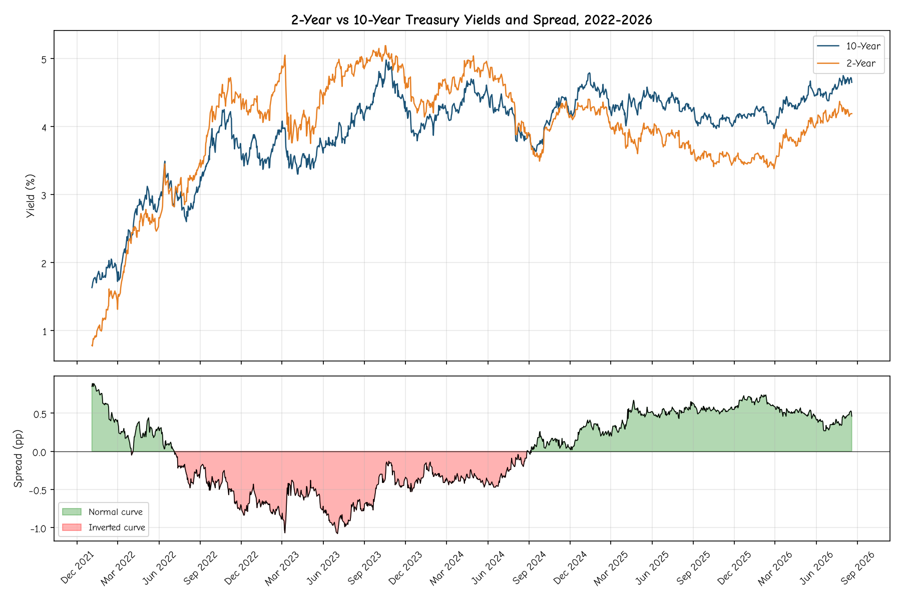 2-Year vs 10-Year Treasury Yields and Spread, 2022-2026