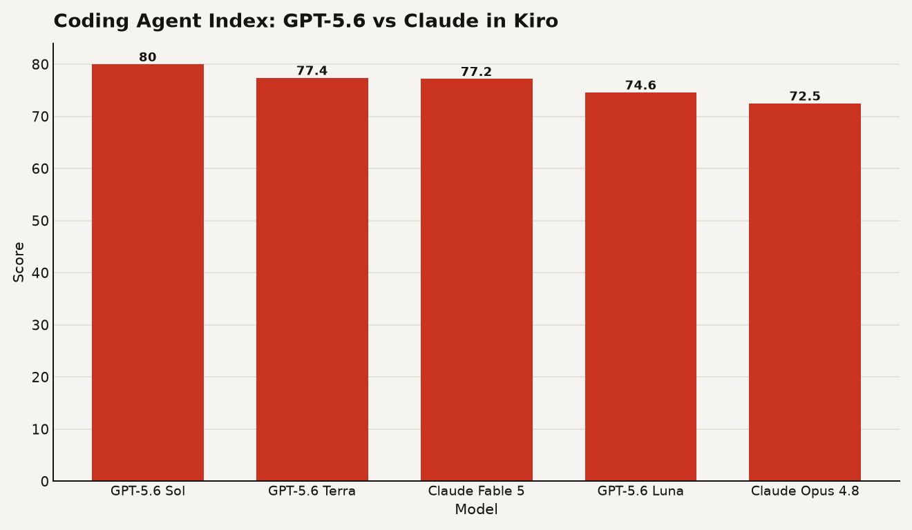 Bar chart comparing Coding Agent Index scores: GPT-5.6 Sol at 80, GPT-5.6 Terra at 77.4, Claude Fable 5 at 77.2, GPT-5.6 Luna at 74.6, and Claude Opus 4.8 at 72.5. GPT-5.6 Kiro integration benchmarks.