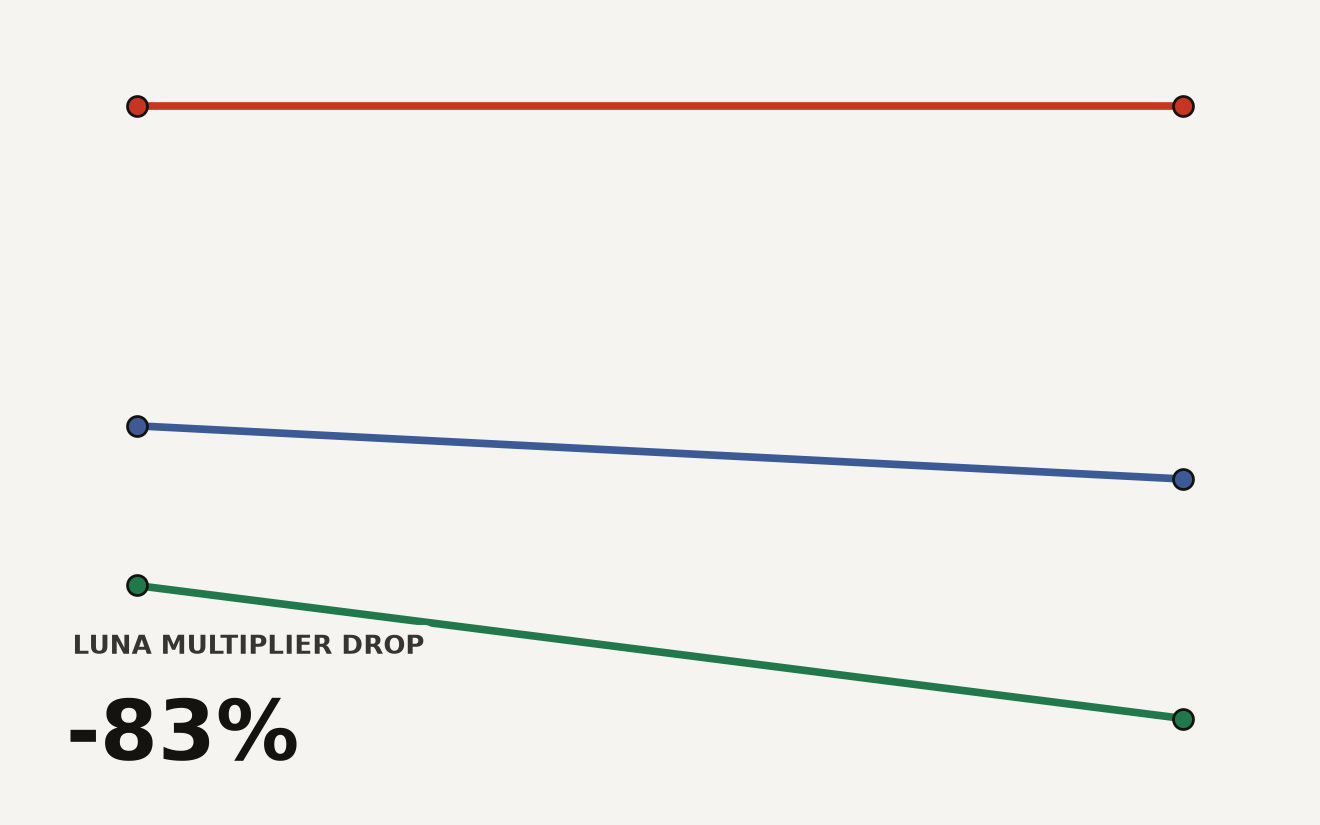 Slope chart showing Kiro credit multiplier changes for GPT-5.6 models. Sol stays flat at 2.4x, Terra drops from 1.2x to 1.0x, Luna drops from 0.6x to 0.1x. GPT-5.6 Kiro price performance.