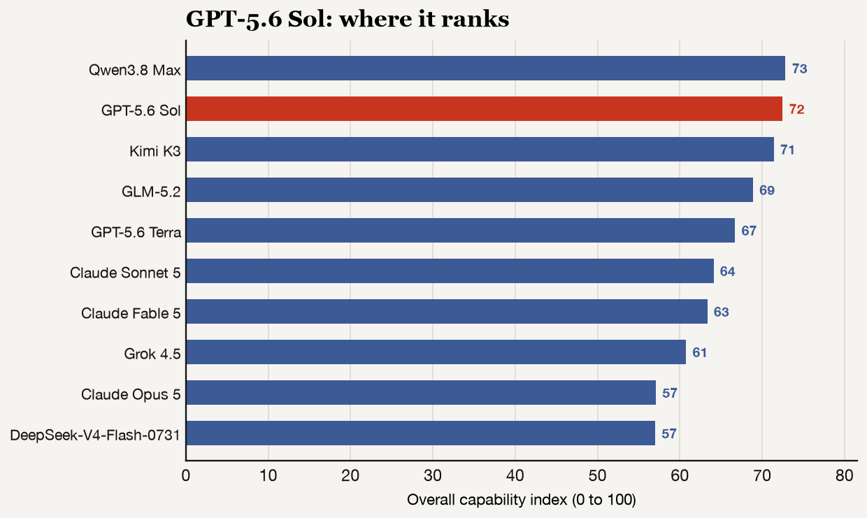 Bar chart ranking all ten models by overall capability index, with GPT-5.6 Sol highlighted in red.