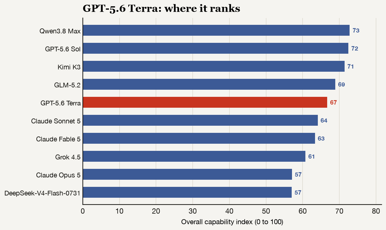 Bar chart ranking all ten models by overall capability index, with GPT-5.6 Terra highlighted in red.