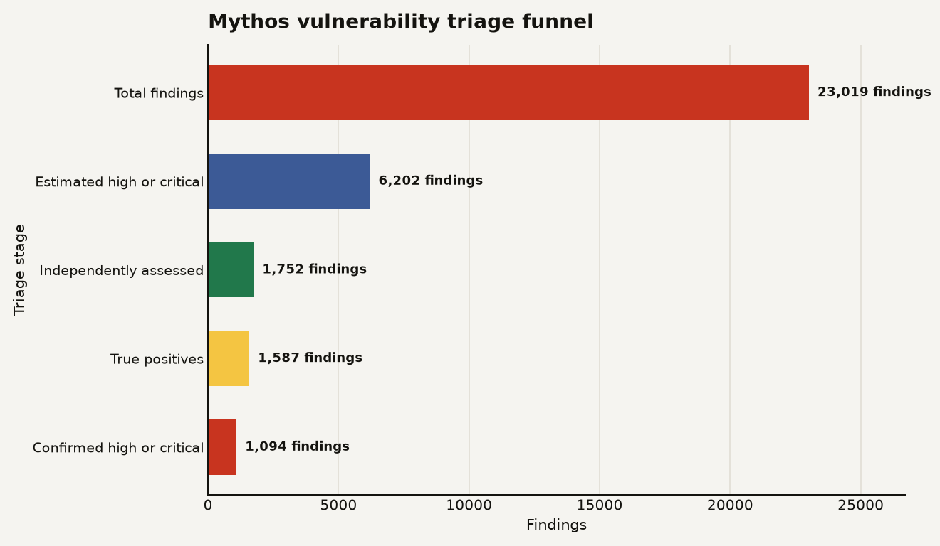 Horizontal bar chart for GPT-5.6 delay context showing Anthropic's Mythos vulnerability triage: 23,019 total findings, 6,202 estimated high or critical, 1,752 independently assessed, 1,587 true positives, and 1,094 confirmed high or critical.