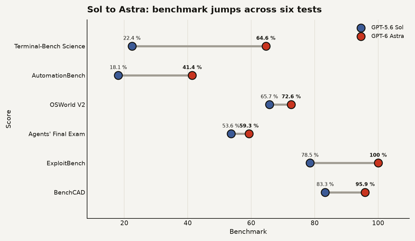 Dumbbell chart showing benchmark improvement from GPT-5.6 Sol to GPT-6 Astra. Terminal-Bench Science: 22.4% to 64.6%. AutomationBench: 18.1% to 41.4%. OSWorld V2: 65.7% to 72.6%. Agents' Final Exam: 53.6% to 59.3%. ExploitBench: 78.5% to 100%. BenchCAD: 83.3% to 95.9%.