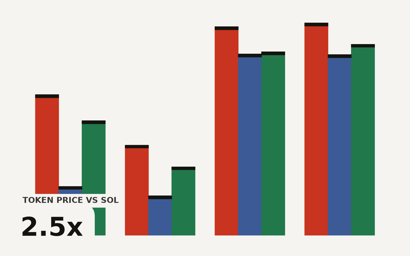 Bar chart comparing GPT-6 Astra, GPT-5.6 Sol, and Claude Fable 5.1 across four benchmarks. Astra leads every category: Terminal-Bench Science 64.6% vs Sol 22.4% and Fable 52.6%, AutomationBench 41.4% vs 18.1% and 31.4%, BenchCAD 95.9% vs 83.3% and 84.3%, FrontierMath Tier 4 97.6% vs 83% and 87.8%.