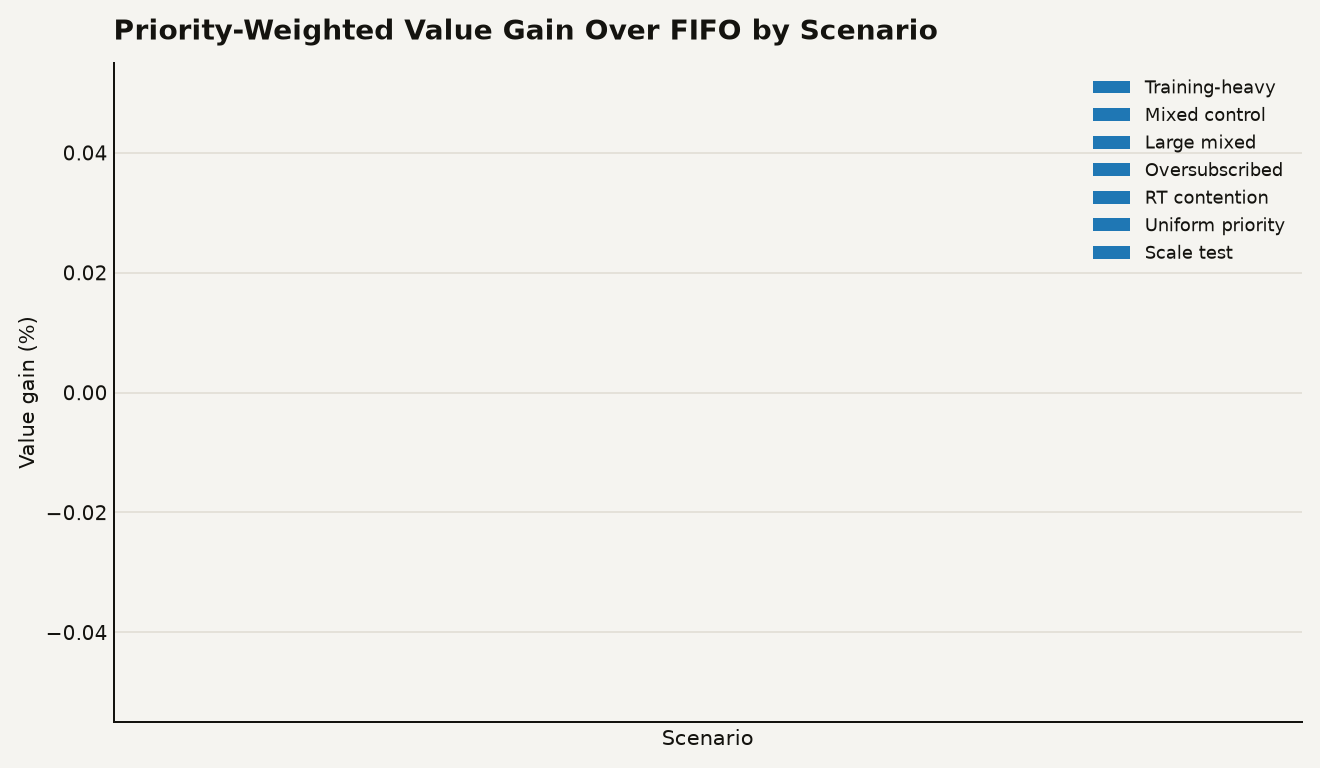 Bar chart showing priority-weighted value gain over FIFO for seven GPU scheduling scenarios. Training-heavy 105.1%, mixed control 54.8%, large mixed 43.8%, oversubscribed 33.6%, real-time contention 24.6%, uniform priority 23.1%, scale test 15.9%.