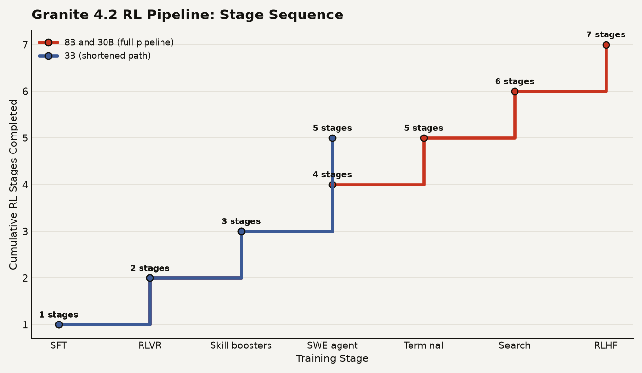 Step chart showing the Granite 4.2 RL pipeline stages. The 8B and 30B models progress through 7 stages: SFT, RLVR, Skill Boosters, SWE Agent, Terminal, Search, RLHF. The 3B model takes a shortened path through 5 stages: SFT, RLVR, Skill Boosters, RLHF (skipping the agentic block). The key split is that the 3B model skips the 3 agentic RL stages.