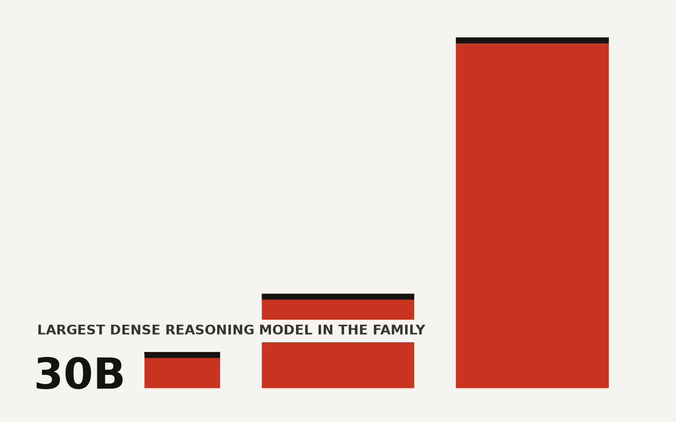 Bar chart comparing Granite 4.2 model sizes by parameter count and context length: 3B at 512K, 8B at 512K, 30B at 512K. All three share 512K context. The 30B model is the largest open-weight reasoning model from IBM.