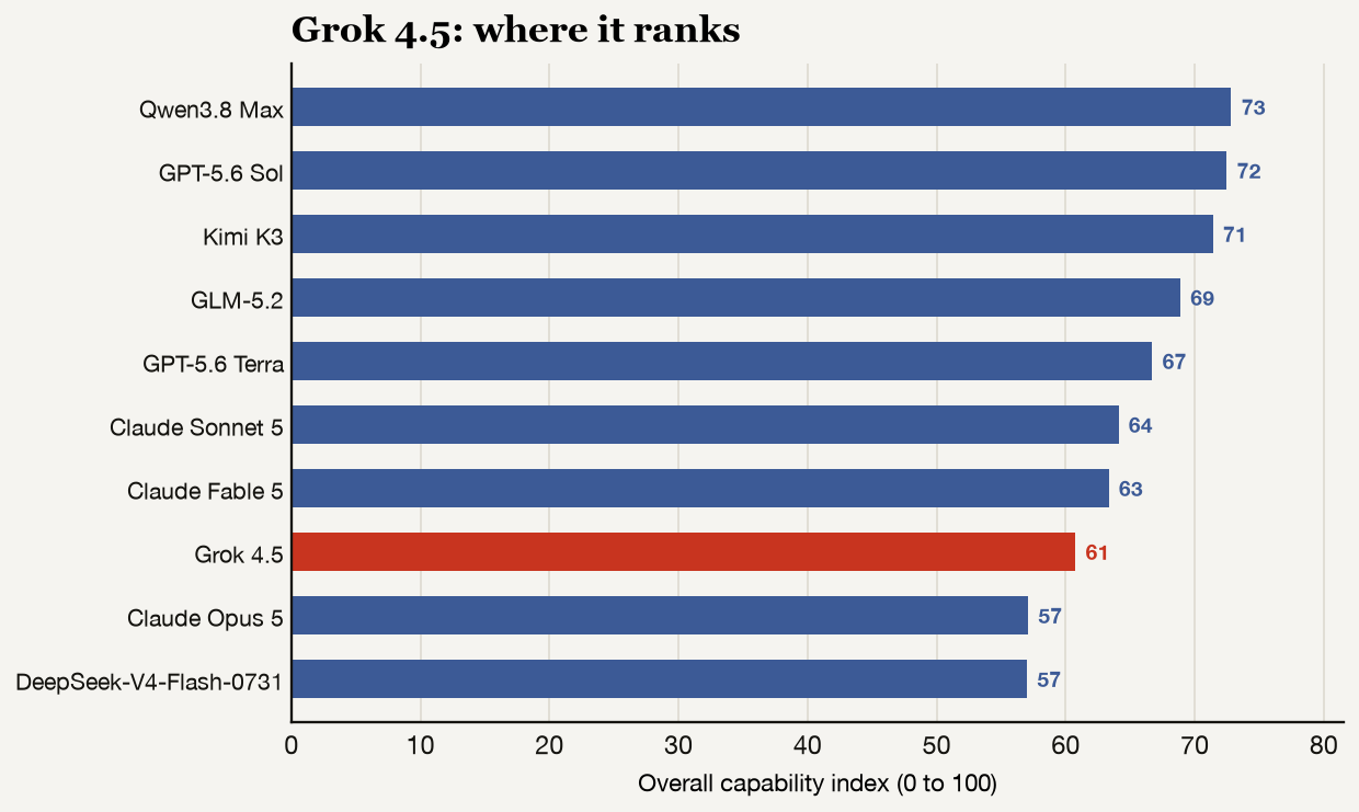 Bar chart ranking all ten models by overall capability index, with Grok 4.5 highlighted in red.