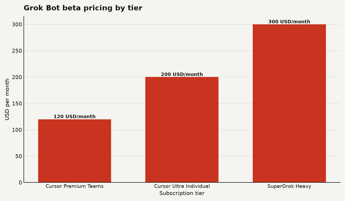 Bar chart of Grok Bot beta pricing showing three tiers: Cursor Premium Teams at $120 per seat per month, Cursor Ultra Individual at $200 per month, and SuperGrok Heavy at $300 per month.