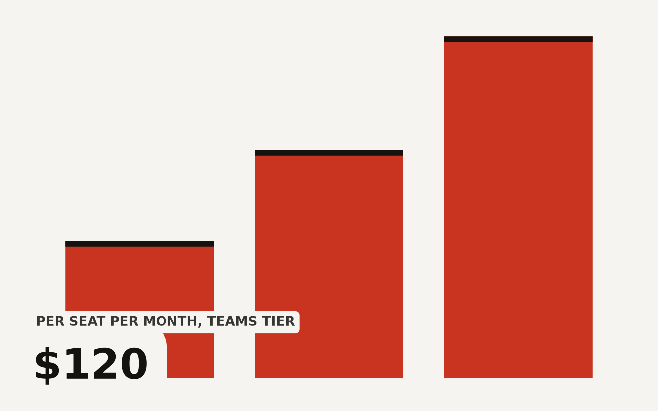 Abstract bar chart representing Grok Bot pricing tiers: $120 for teams, $200 for individuals, $300 for SuperGrok Heavy per month. Grok Bot, an always-on AI agent from SpaceXAI.