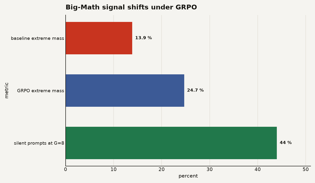 Horizontal bar chart for GRPO standard deviation on Big-Math: baseline extreme gradient mass 13.9 percent, GRPO extreme gradient mass 24.7 percent, and silent prompts at G=8 44 percent.