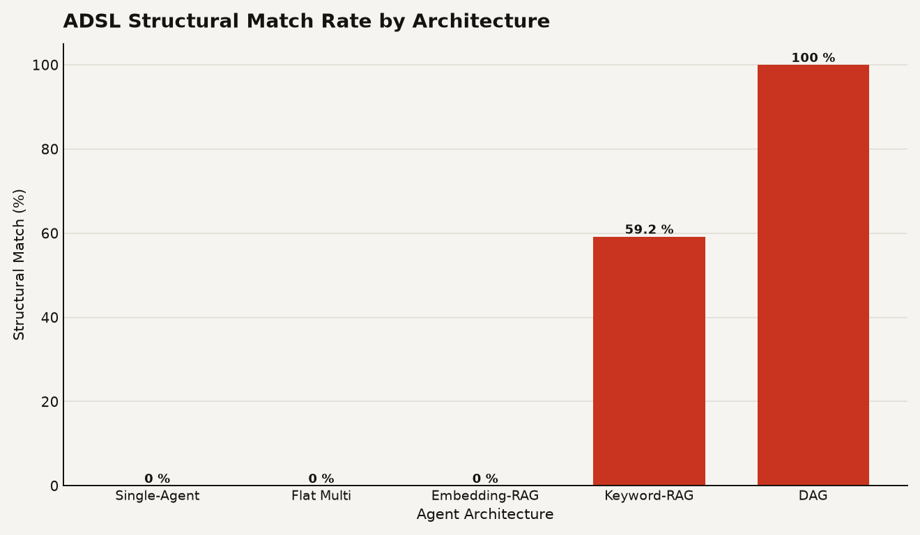 Bar chart of structural match rate on CDISC-Bench ADSL: DAG 100%, Keyword-RAG 59.2%, Single-Agent 0%, Flat Multi 0%, Embedding-RAG 0%. Claude Sonnet 4.6 used across architectures.