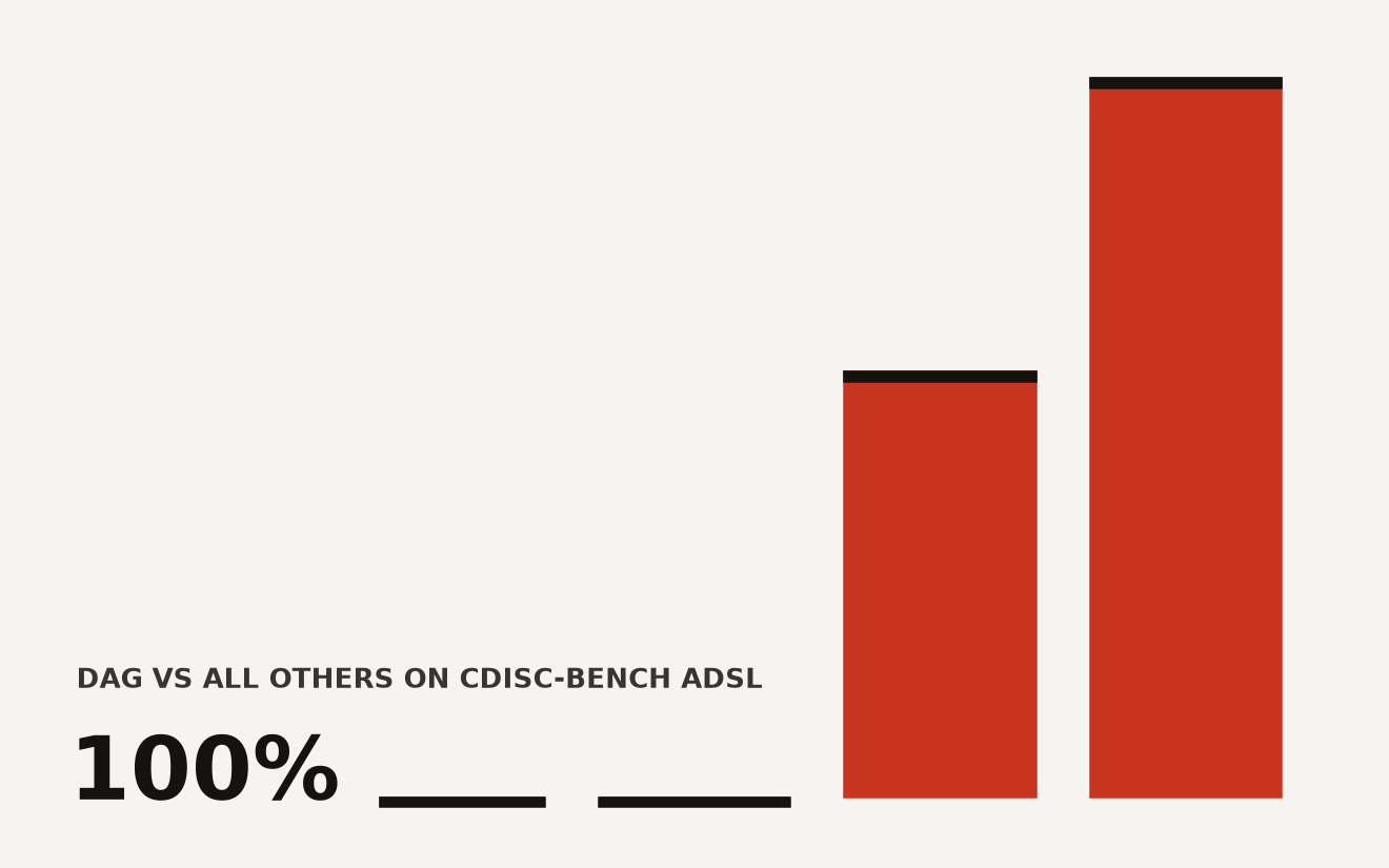 Bar chart comparing structural match rates across five agent architectures on CDISC-Bench ADSL: DAG at 100%, Keyword-RAG at 59.2%, SingleAgent at 0%, FlatMulti at 0%, Embedding-RAG at 0%