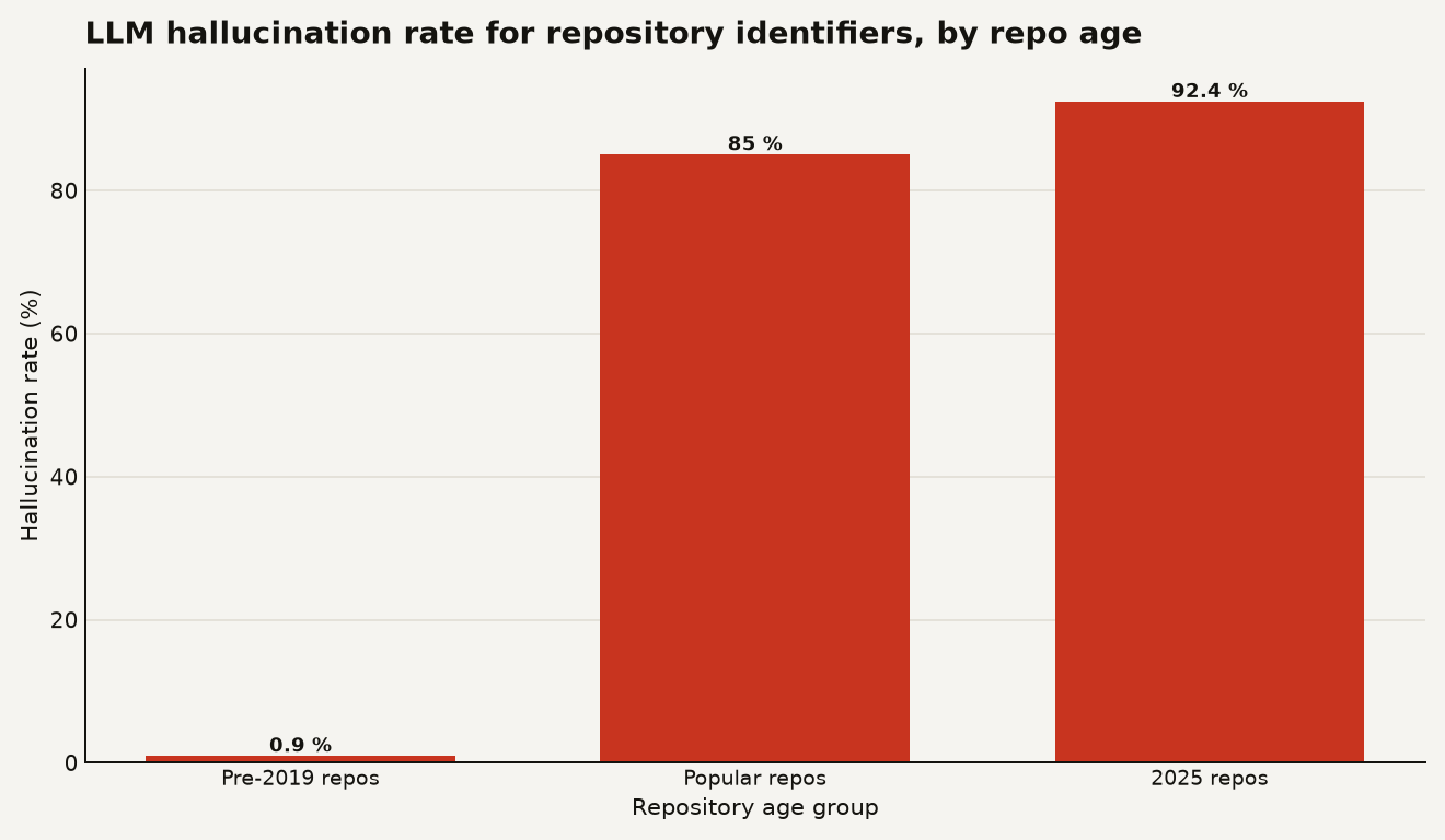 Bar chart showing LLM hallucination rates for repository identifiers by age: 0.9 percent for pre-2019 repos, 85 percent for popular repos, and 92.4 percent for 2025 repos. HalluSquatting exploits the high hallucination rate for newer repos to squat predicted names.