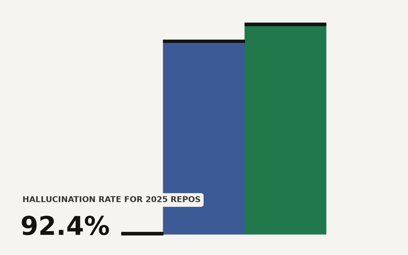 Bar chart of LLM hallucination rates for repository identifiers: 0.9 percent for pre-2019 repos, 85 percent for popular repos, and 92.4 percent for 2025 repos. The attack targets AI coding agents like Cursor and Copilot.