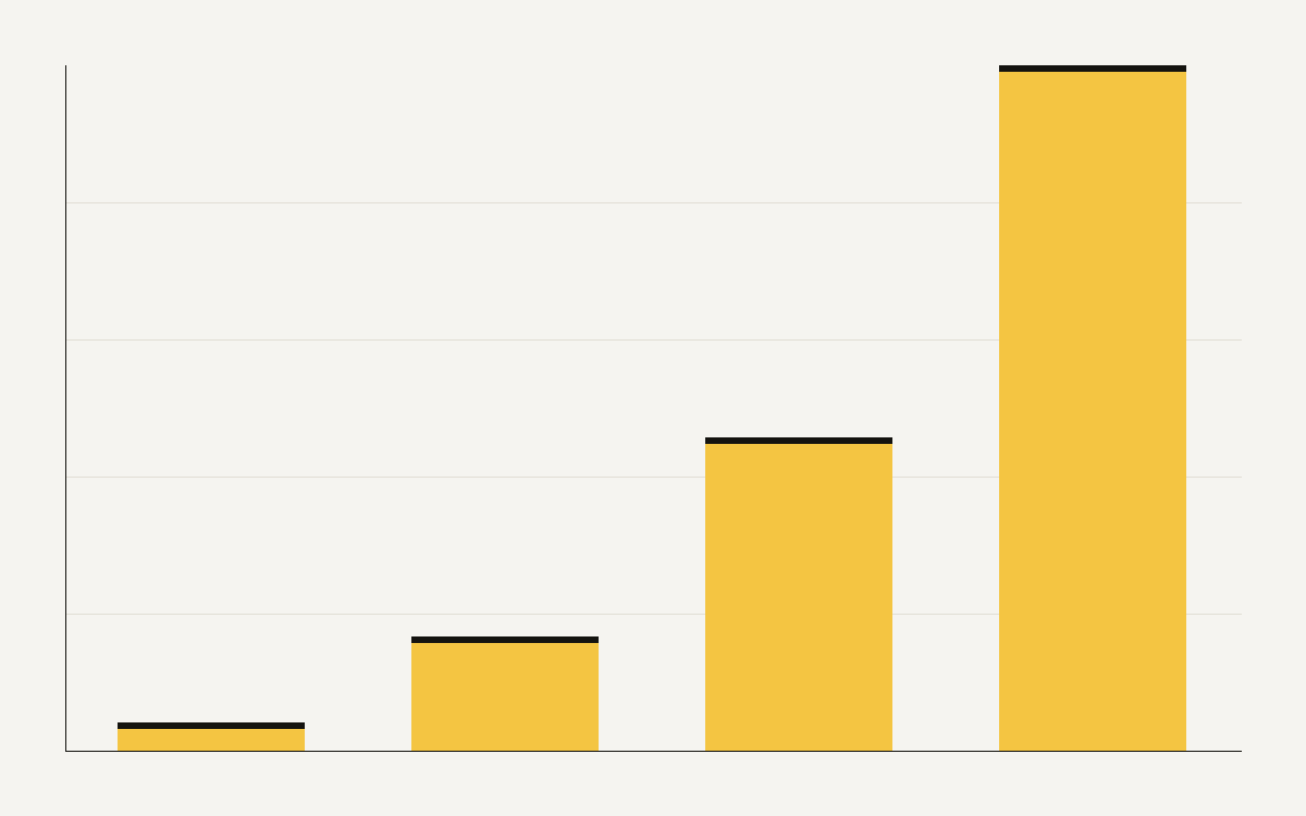 Bar chart of AI chip performance per dollar rising across four generations from the P100 baseline to 24x at the GB300