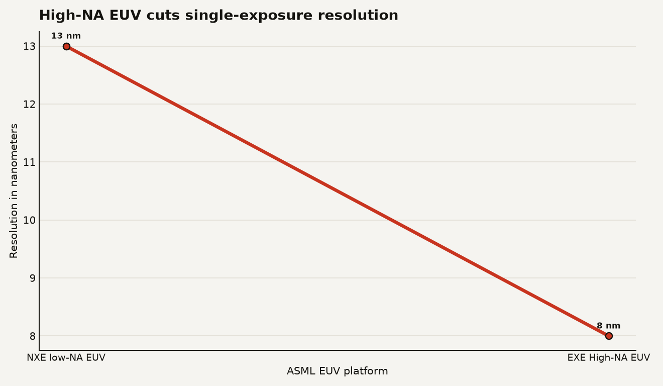 Line chart comparing ASML EUV platforms: NXE low-NA EUV at 13 nm resolution and EXE High-NA EUV at 8 nm resolution, with ASML citing 2.9 times higher transistor density in a single exposure.