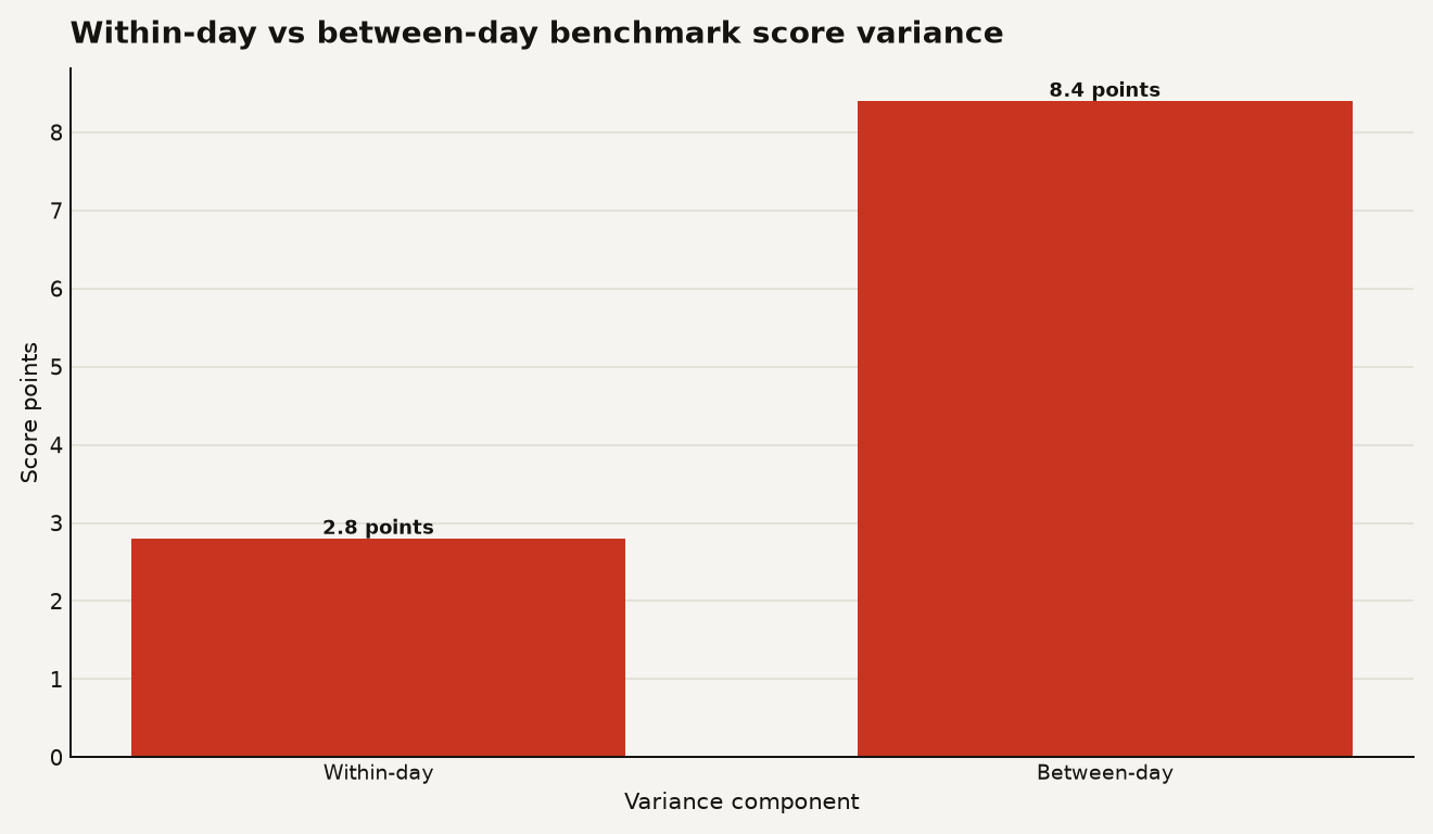Bar chart comparing LLM benchmark variance: within-day variation at 2.8 points and between-day variation at 8.4 points, based on 31,352 hourly measurements