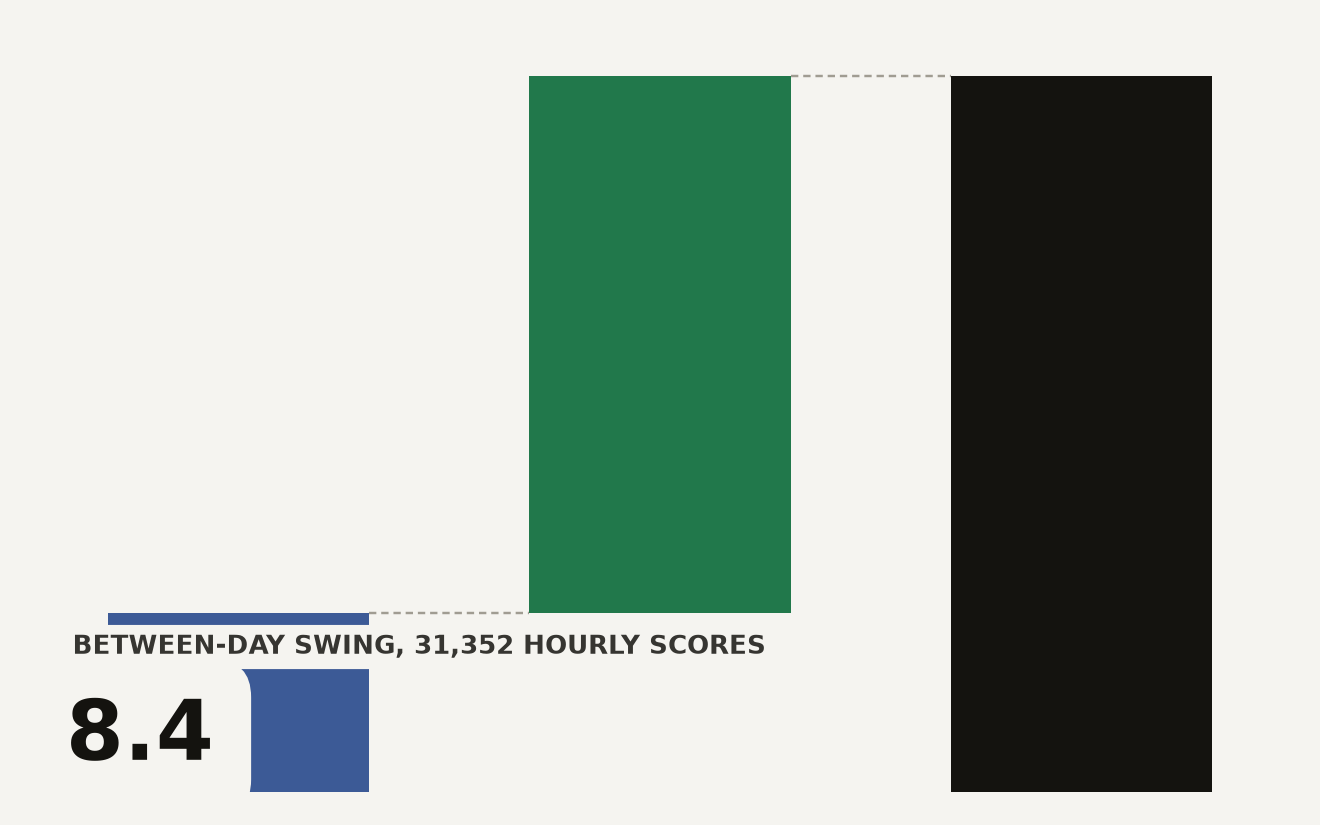 Hourly LLM benchmark scores over a week showing peak-to-peak variation of 8.4 points between days and 2.8 points within a day, based on 31,352 hourly measurements