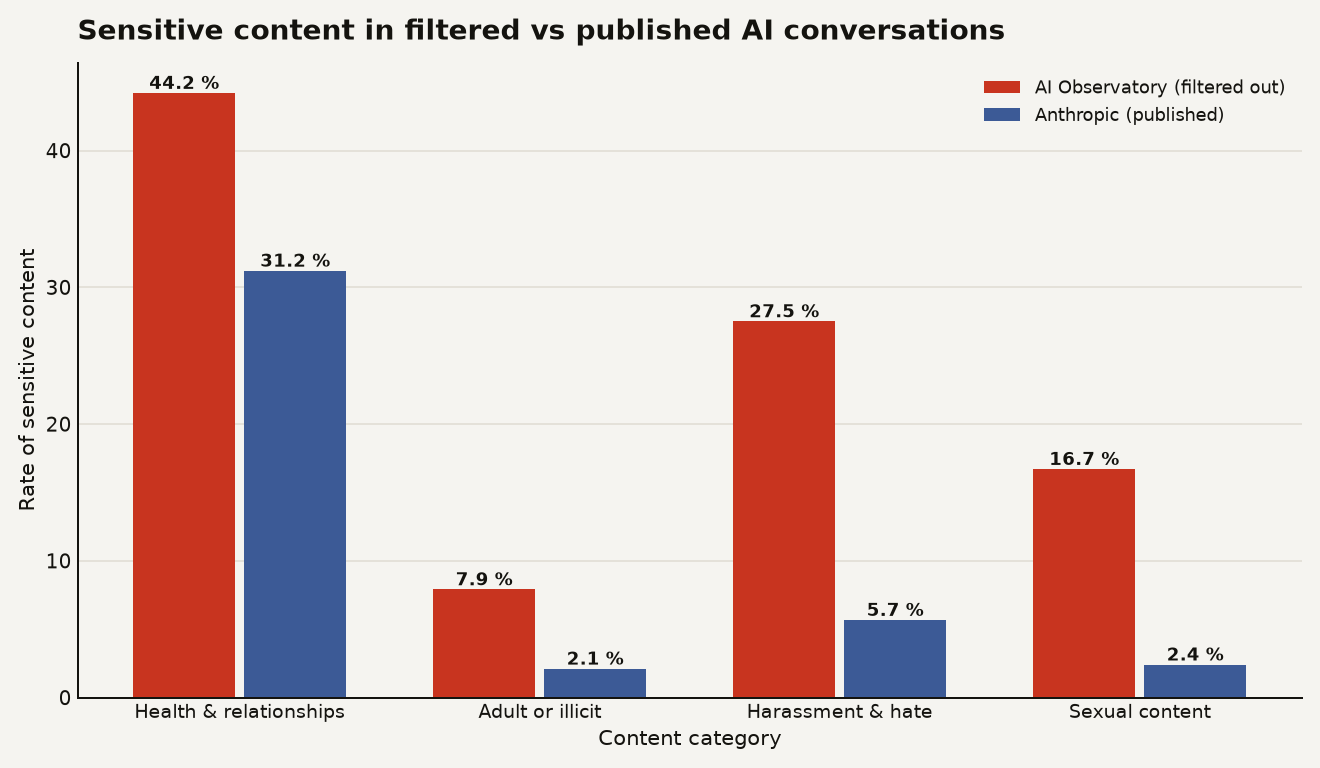 Bar chart comparing sensitive content rates between the AI Observatory's unfiltered conversations and Anthropic's published analysis. Health and relationships 44.2% vs 31.2%, adult or illicit 7.9% vs 2.1%, harassment and hate 27.5% vs 5.66%, sexual content 16.7% vs 2.4%.